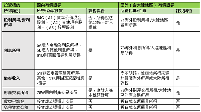 表一