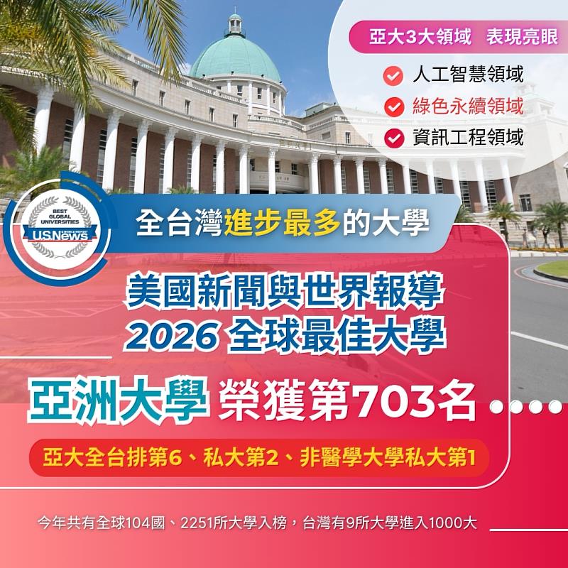 亞大榮獲美國新聞與世界報導「2026全球最佳大學」第703名，全台排第6、私大第2、非醫學大學私大第1，是進步最多的大學。