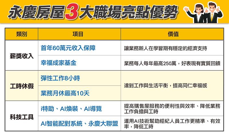 永慶房屋3大職場亮點優勢