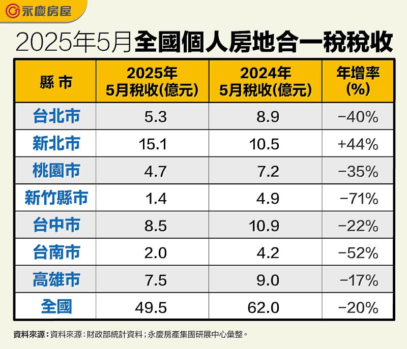 表_2025年5月全國個人房地合一稅稅收