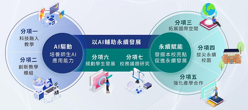東華大學積極發展AI人工智慧，近期獲得「高教深耕計畫」總補助金額突破8,000萬元。