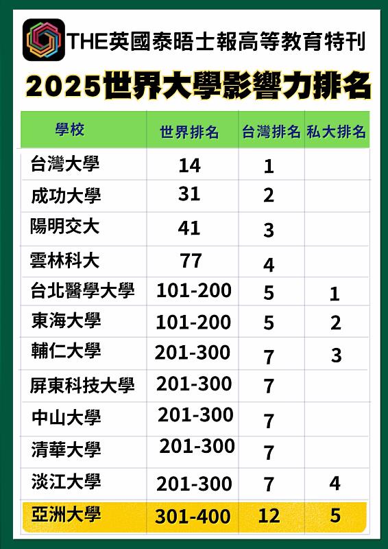 亞大在英國泰晤士報高等教育特刊（THE）公布「2025世界大學影響力」，全台大學排名第12名、私大第5名、非私大第3名。
