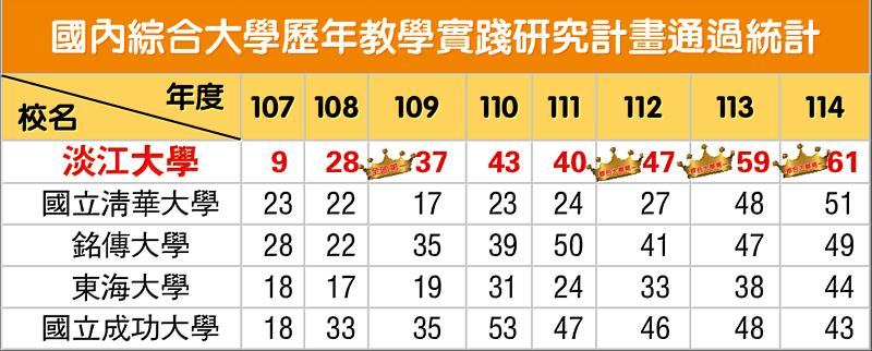 淡江大學114年教學實踐研究計畫通過件數再創新高，連續3年獲得全國綜合大學第一。（資料來源／教育部教學實踐研究網頁）