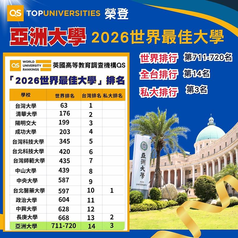 英國QS公布「2026年全球最佳大學」排行，亞大進步100名，排名在711-720名區間，為全台第14名、私大第3名、私校非醫大第1名。