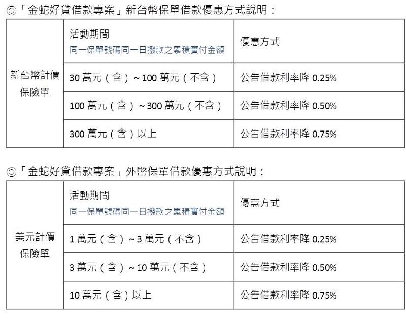 上表為「金蛇好貸借款專案」優惠方式說明。
