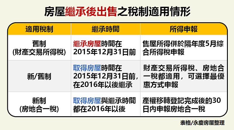 房屋繼承後出售之稅制適用情形。圖/永慶房屋提供