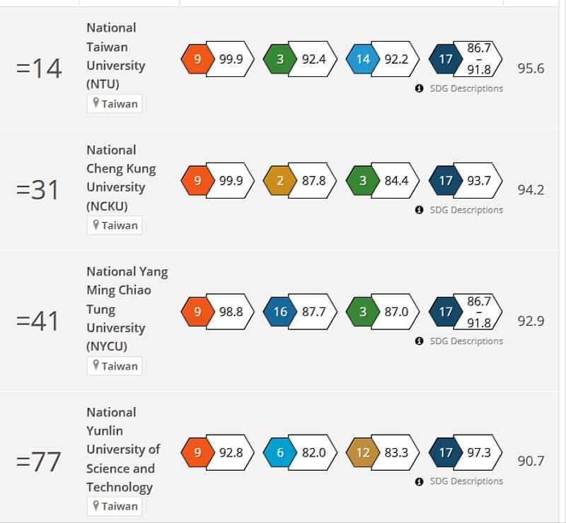 圖1-2025THE世界大學影響力排名_雲科大為全國科大第一_全台第四