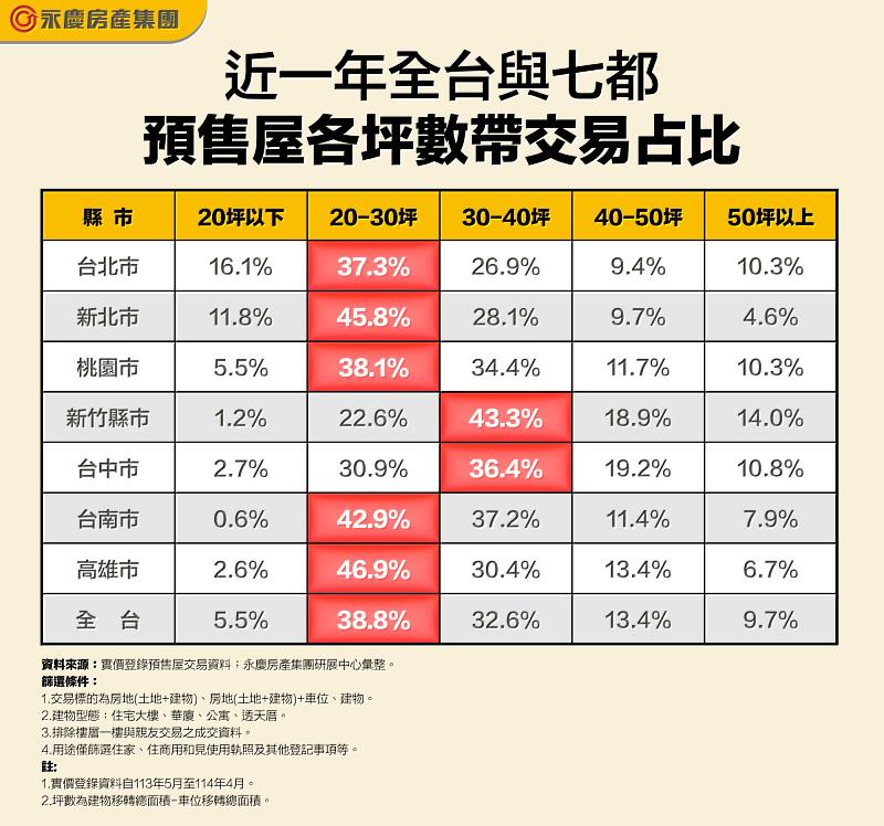 表_近一年全台與七都預售屋各坪數帶交易占比