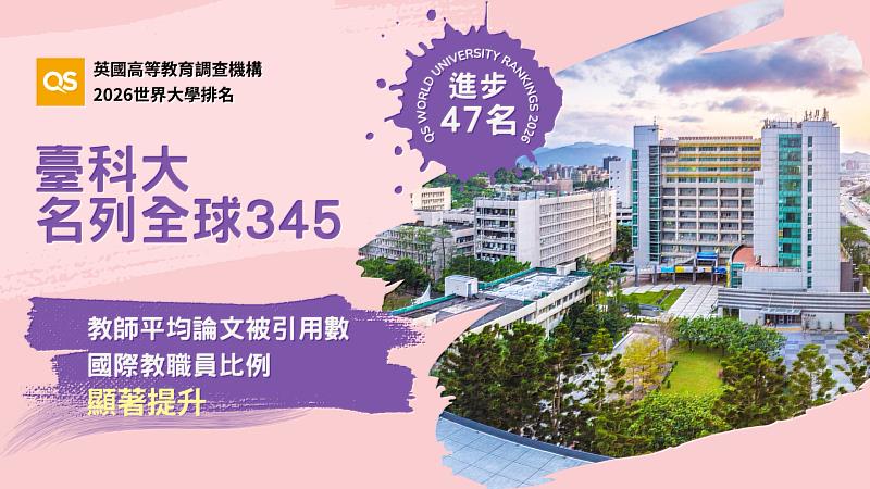 臺科大在「教師平均論文被引用數」及「國際教職員比例」兩項指標有顯著提升,展現深厚的研究實力與國際化成果。