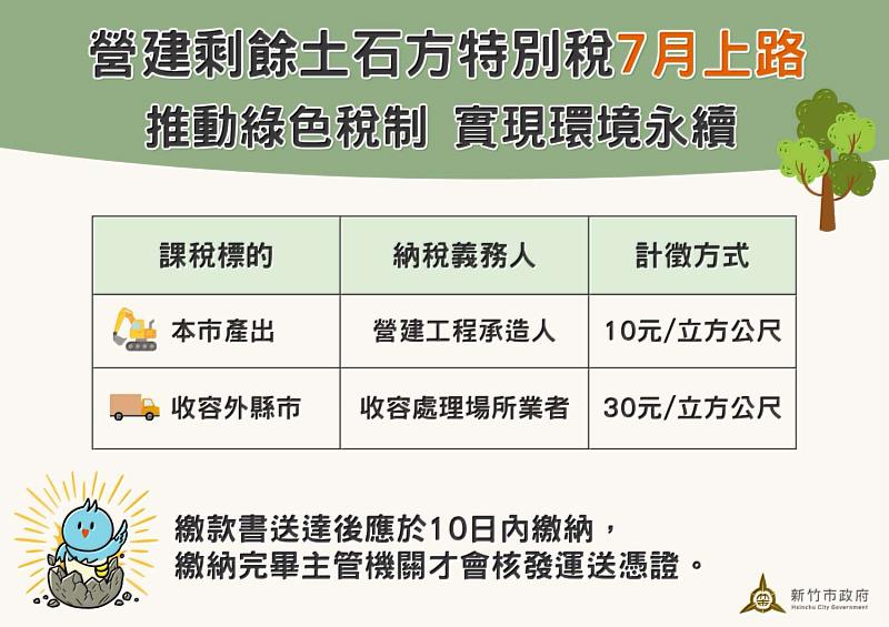 新竹市《營建剩餘土石方特別稅》7月上路。
