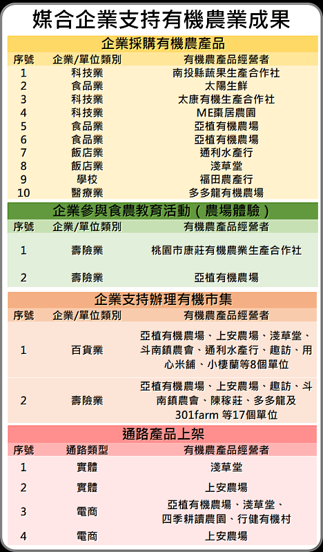 超過16家企業等單位共襄盛舉,媒合成果豐碩
