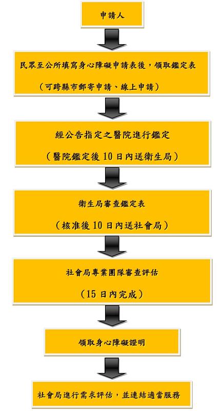 嘉義縣社會局提醒民眾留意身心障礙證明效期　及早辦理換證保障權益