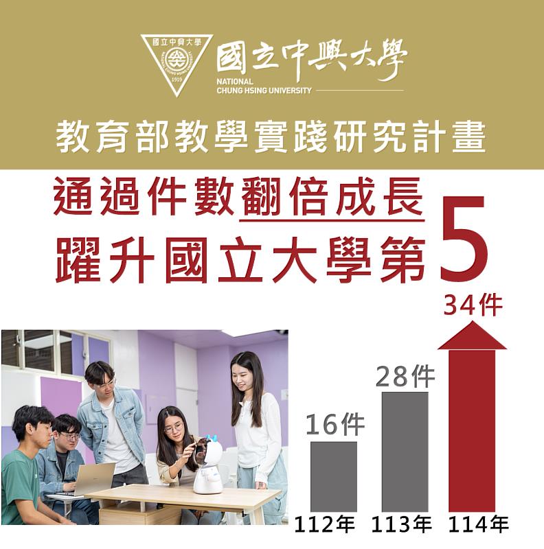興大教學實踐計畫通過件數倍增 躍升國立大學第五