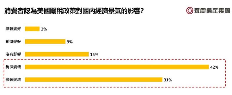 圖2_消費者認為美國關稅政策對國內經濟景氣的影響？