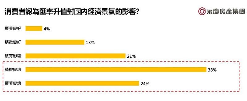 圖3_消費者認為匯率升值對國內經濟景氣的影響？