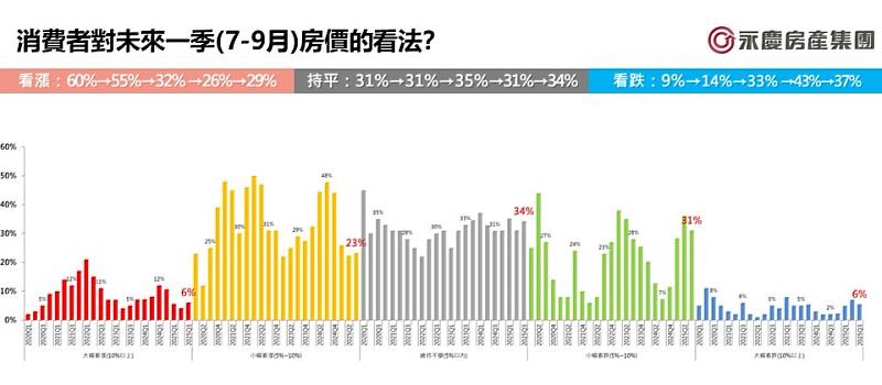 圖1_消費者對未來一季(7-9月)房價的看法？