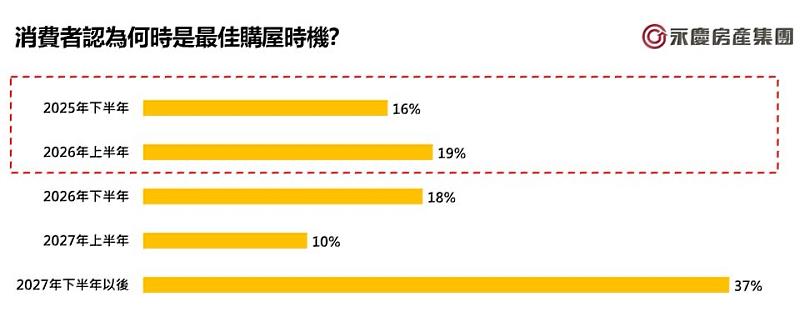 圖4_消費者認為何時是最佳購屋時機？