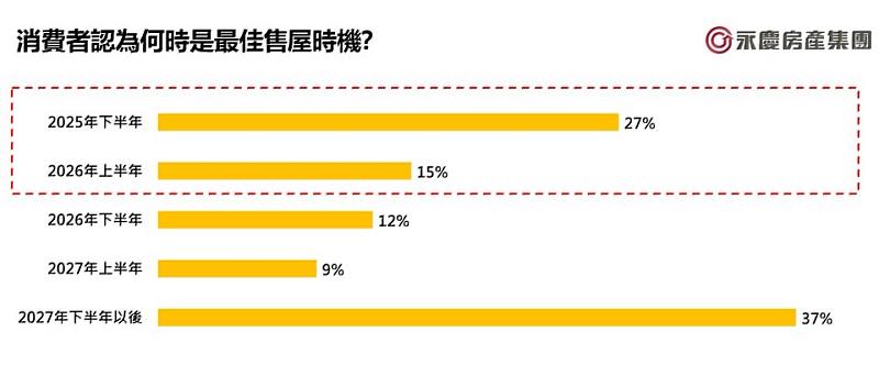 圖5_消費者認為何時是最佳售屋時機？