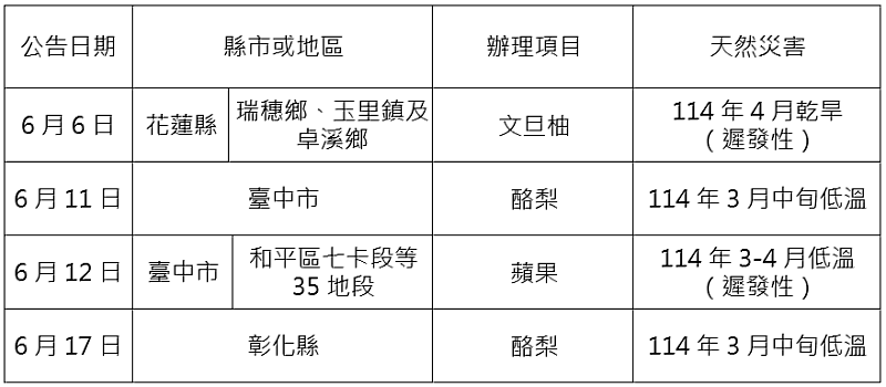 農業信用保證基金配合協助農業天然災害貸款信用保證