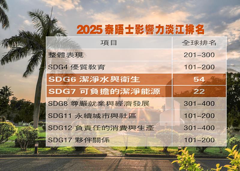 2025泰晤士影響力淡江排名。（資料來源／淡江大學）