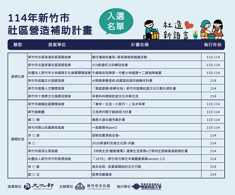 圖說：「113-114年新竹市社區營造補助計畫」114年度入選名單。