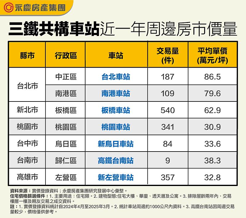 表_三鐵共構車站近一年周邊房市價量
