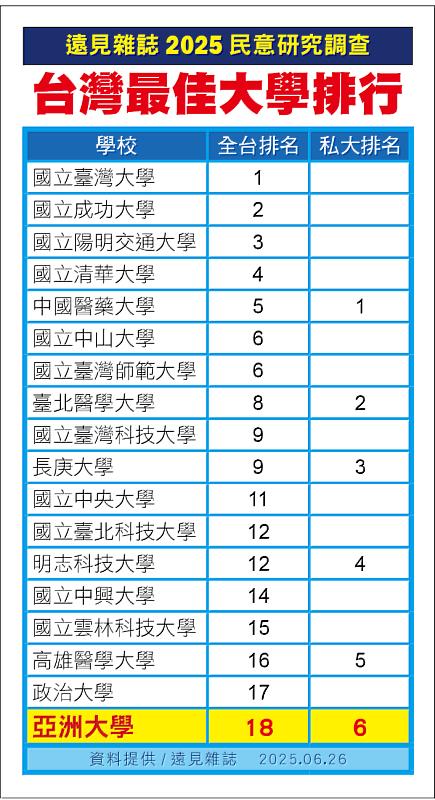 《遠見雜誌》「2025台灣最佳大學」排行榜出爐，亞大在「台灣最佳大學」排行中，名列全台第18名、私大第6名。
