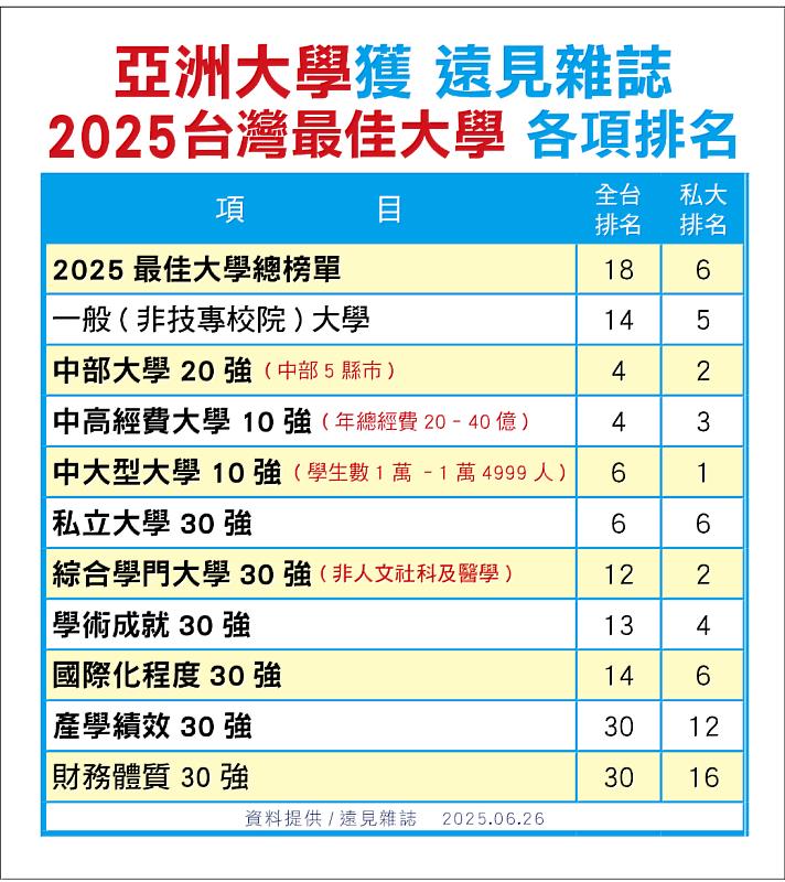 《遠見雜誌》「2025台灣最佳大學」排行榜，亞大多項排名亮眼。