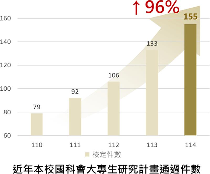 國科會「大專學生研究計畫」通過件數，興大連續二年榮登國立大學第三名，四年內件數倍增。