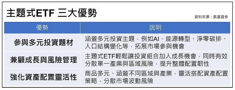 主題式ETF三大優勢