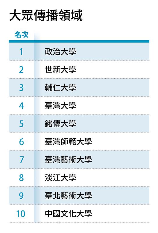 2025年《遠見》台灣最佳大學排行榜大學五長互評，大眾傳播領域十強。（遠見提供）