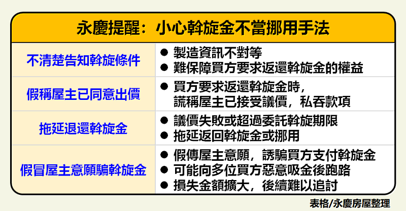 表1_永慶提醒，小心斡旋金不當挪用手法