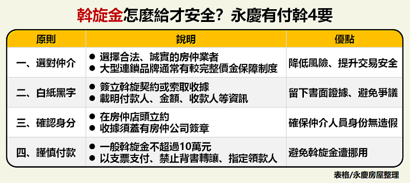 表2_斡旋金怎麼給才安全？永慶房屋提醒4個原則