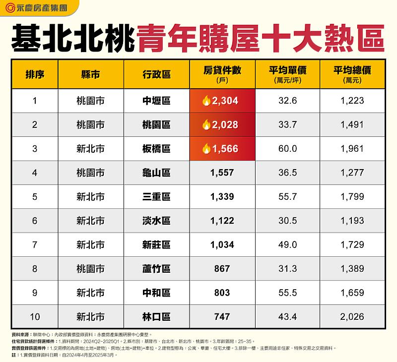 表_基北北桃青年購屋十大熱區
