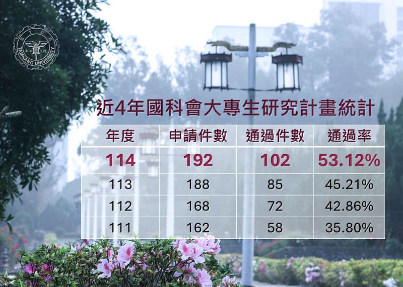 淡江大學114年大專生研究計畫通過102件。（淡江大學資料提供）