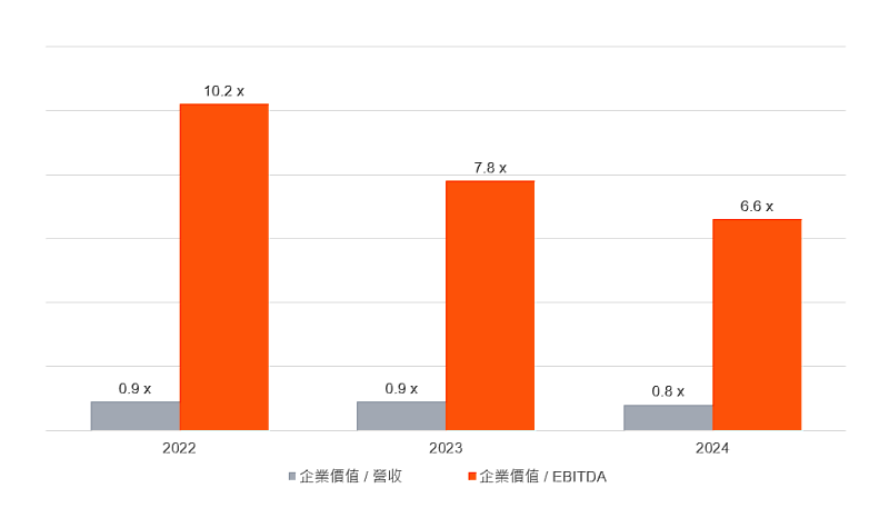 圖表四:德國汽車產業交易倍數逐年下降 (資料來源: Capital IQ、Bloomberg、PwC彙整分析)