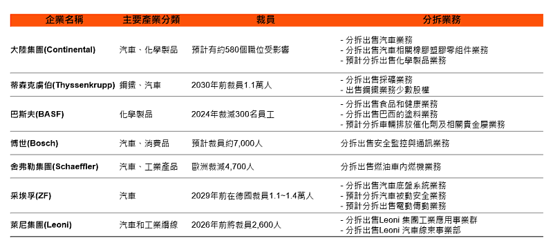 圖表三:德國主要工業與車用集團面對經濟衰退之因應策略 (資料來源: 公司網站、PwC彙整分析)