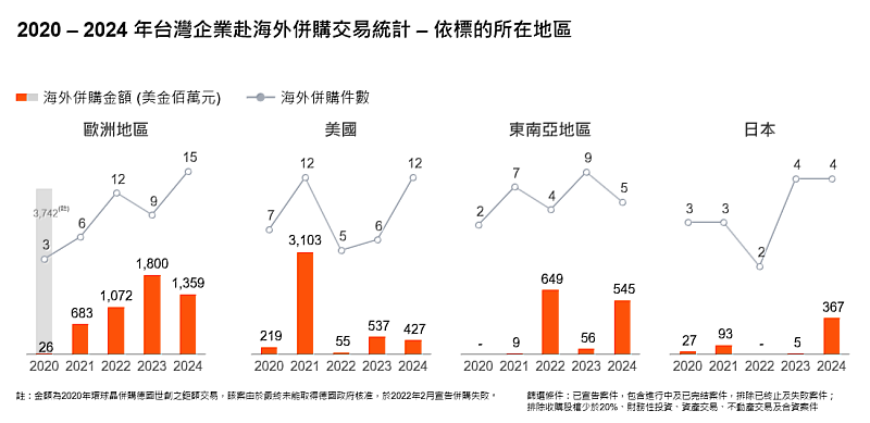 圖表一:2020-2024年台灣企業赴海外併購交易統計 – 依標的所在地區 (資料來源: Capital IQ、Bloomberg、PwC彙整分析)