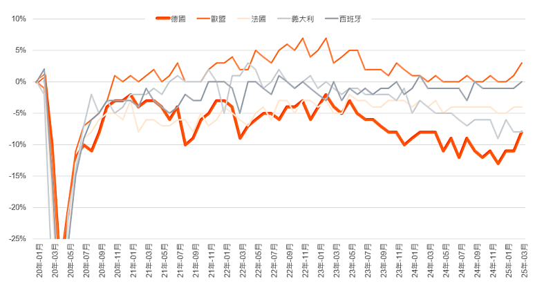 圖表二:德國與主要歐盟國家製造業生產量月成長率 (單位:%;基準:2020年1月) (資料來源: European Commission、PwC彙整分析)