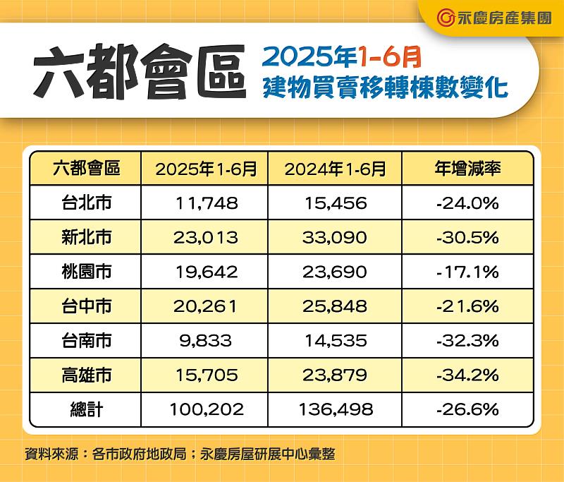 表二_六都會區2025年1-6月建物買賣移轉棟數變化