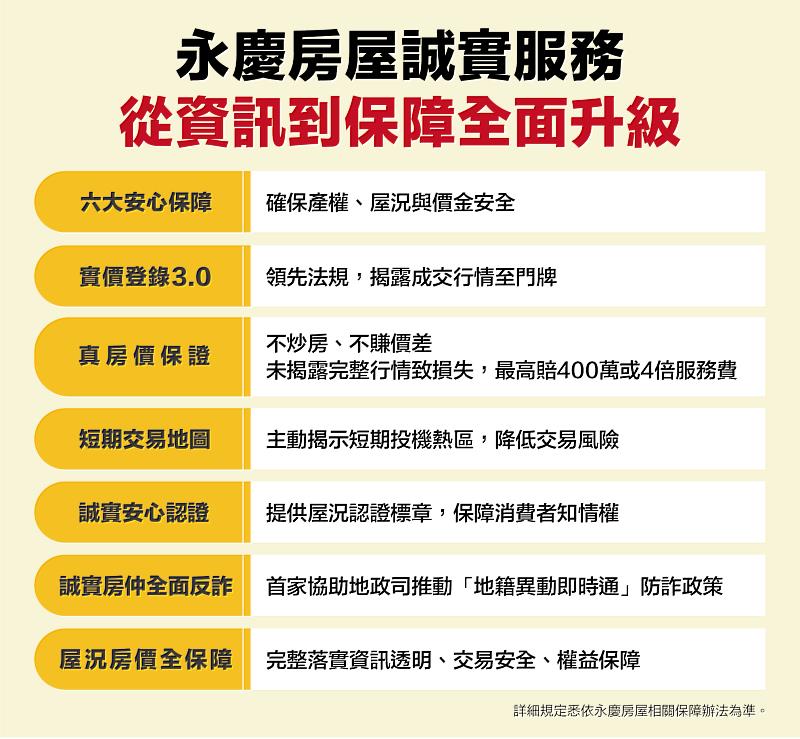 永慶房屋誠實服務從「資訊透明」、「交易安全」與「權益保障」三大核心,提供消費者全方位保障。圖/永慶房產集團提供
