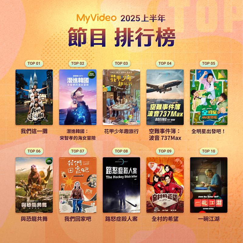 節目館排行榜中，台灣原創內容表現亮眼，前 10 名中本土製作節目佔據6席。