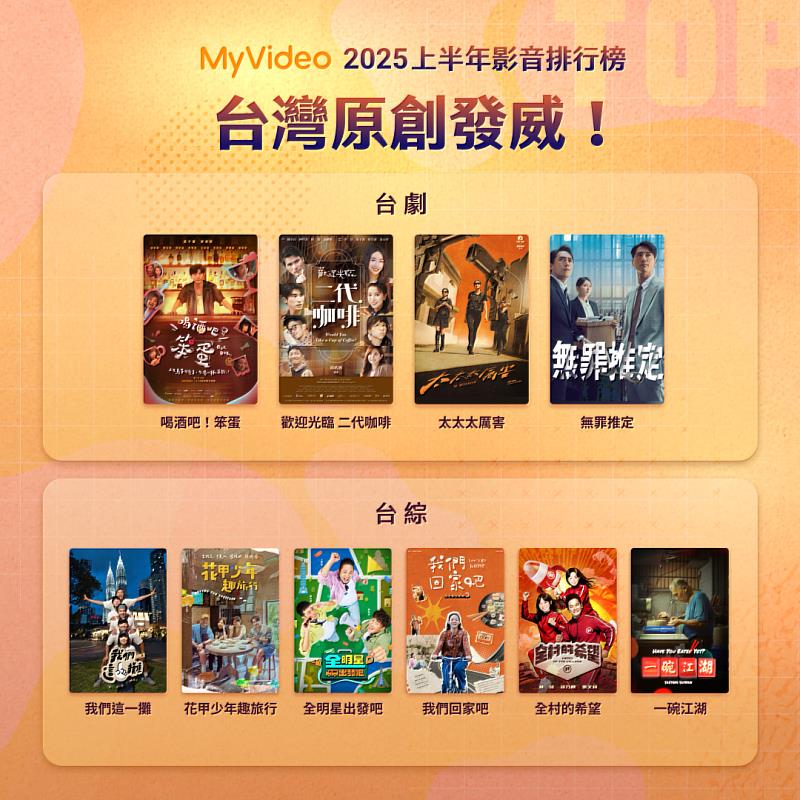 MyVideo公布2025上半年收視排行，原創內容強勢攻榜，上半年共有 10部台灣本土作品擠進戲劇館與節目館Top10榜單。