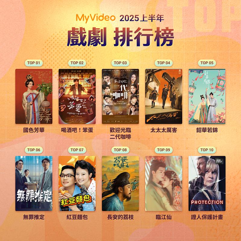 台灣大 MyVideo 共同出品的《喝酒吧！笨蛋》以及《歡迎光臨 二代咖啡》、《太太太厲害》3部作品入列「戲劇館」Top5。