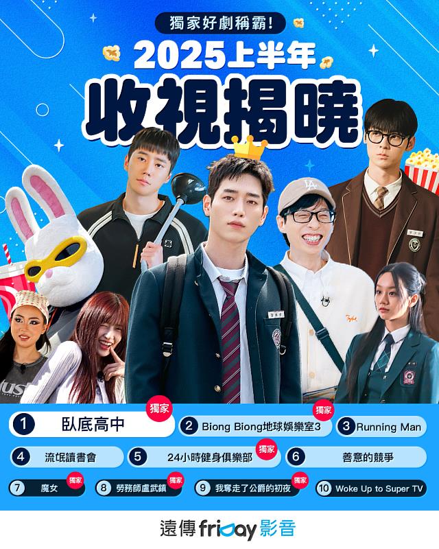 遠傳friDay影音2025上半年收視飆升,獨家韓劇、韓綜攻頂,收視人數創兩年收視新高。