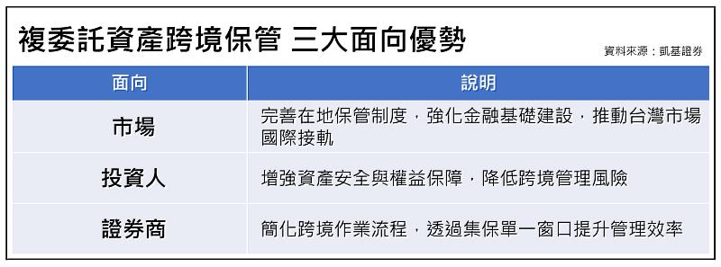 複委託資產跨境保管 三大面向優勢