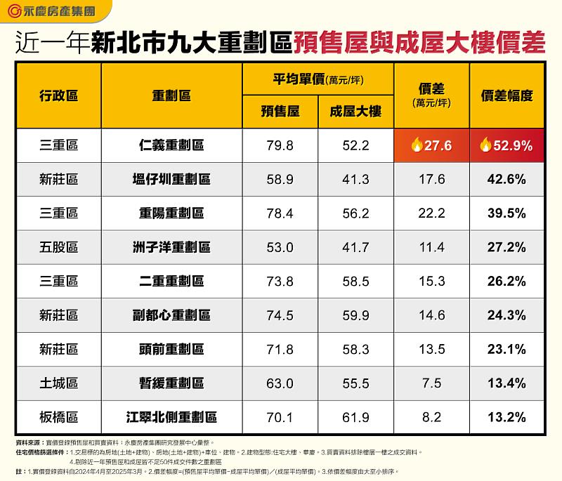 表_近一年新北市九大重劃區預售屋與成屋大樓價差