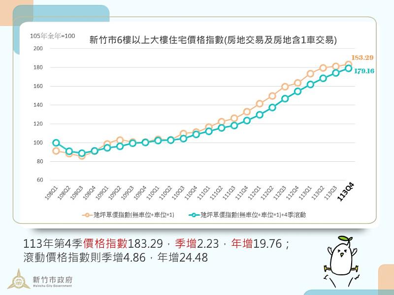 竹市113第4季價格指數