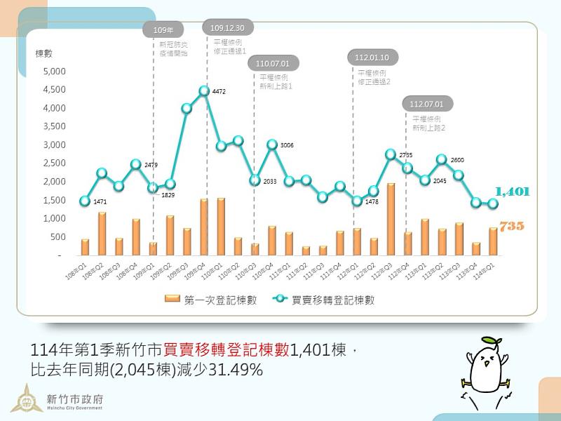 竹市114第1季建物移轉棟數統計