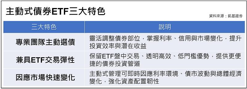 主動式債券ETF三大特色